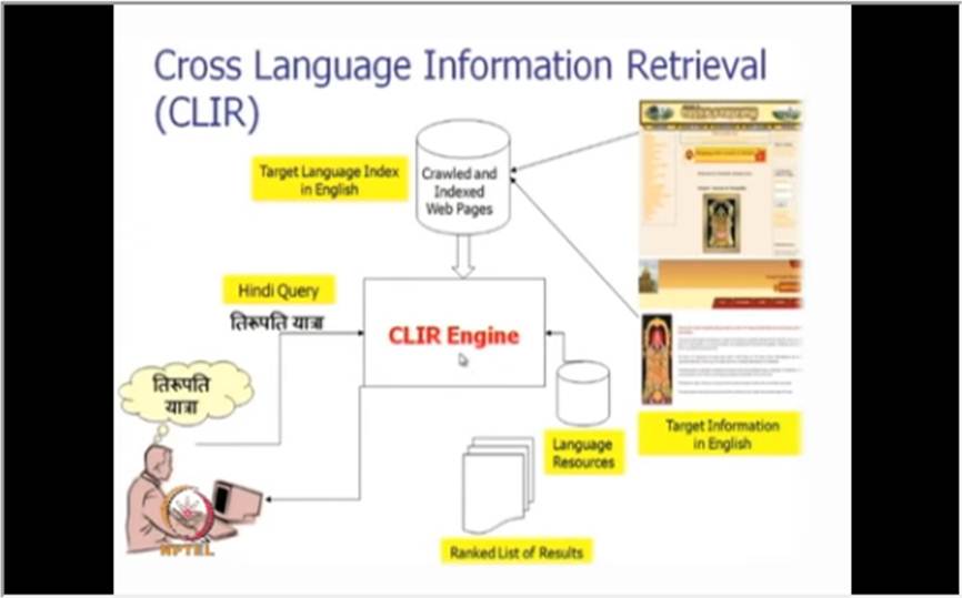 http://study.aisectonline.com/images/Mod-01 Lec-22 Natural Language Processing and Informational Retrieval.jpg